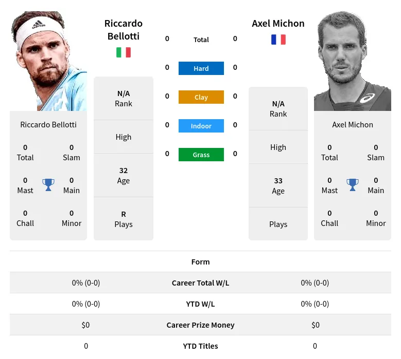 Bellotti Michon H2h Summary Stats 19th April 2024