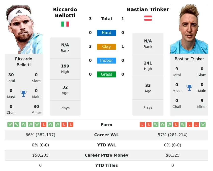 Bellotti Trinker H2h Summary Stats 23rd April 2024