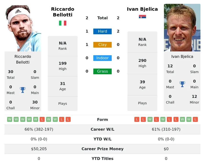 Bellotti Bjelica H2h Summary Stats 19th April 2024