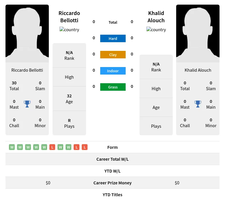 Bellotti Alouch H2h Summary Stats 23rd April 2024