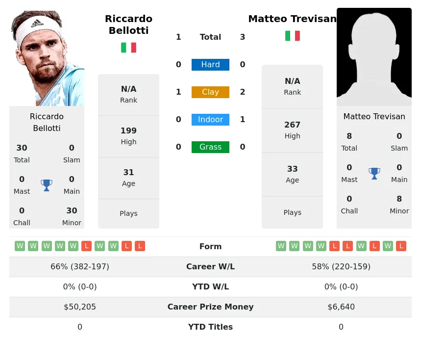 Trevisan Bellotti H2h Summary Stats 19th April 2024