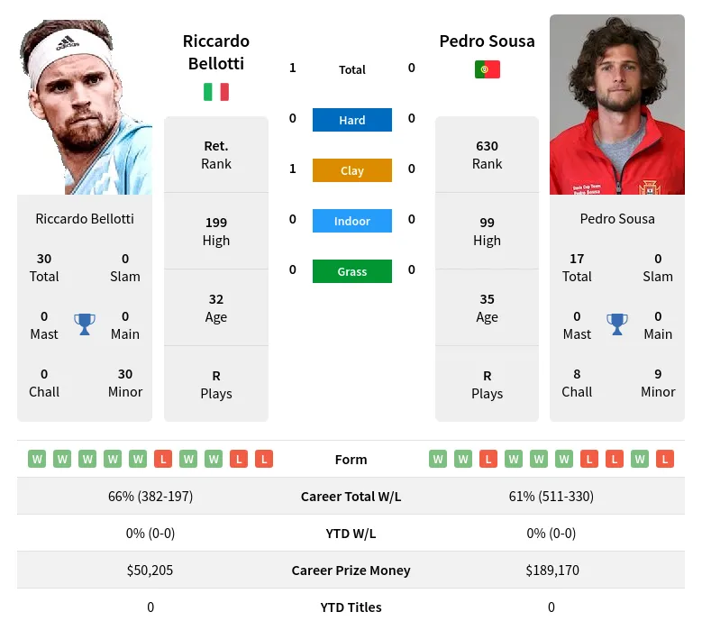 Bellotti Sousa H2h Summary Stats 19th April 2024