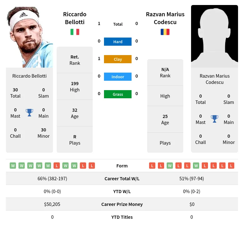 Bellotti Codescu H2h Summary Stats 29th June 2024