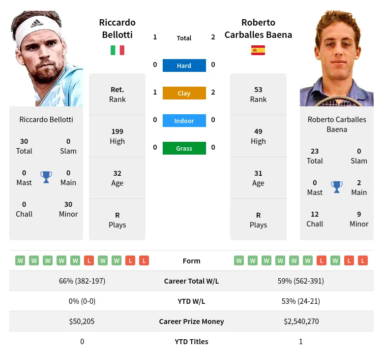 Bellotti Baena H2h Summary Stats 23rd April 2024