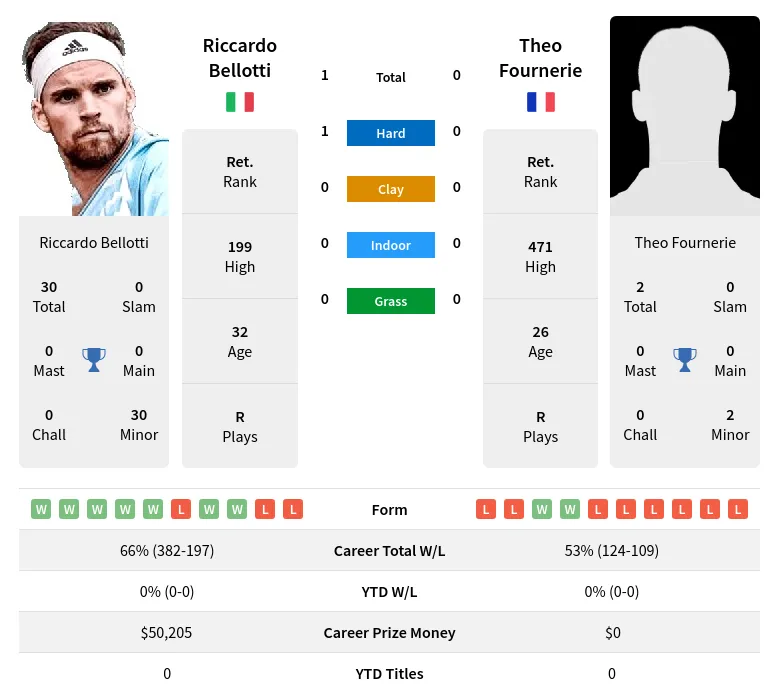 Bellotti Fournerie H2h Summary Stats 26th June 2024