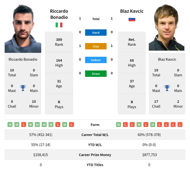 Bonadio Kavcic H2h Summary Stats 19th April 2024