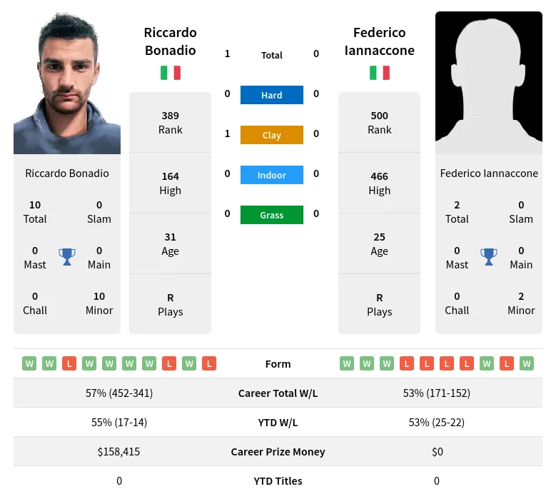 Bonadio Iannaccone H2h Summary Stats 24th April 2024