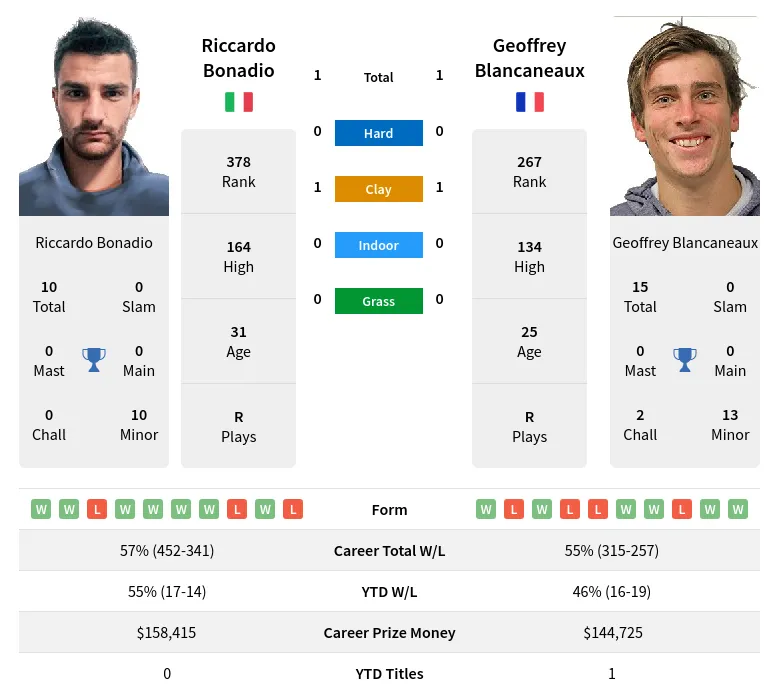 Bonadio Blancaneaux H2h Summary Stats 19th April 2024