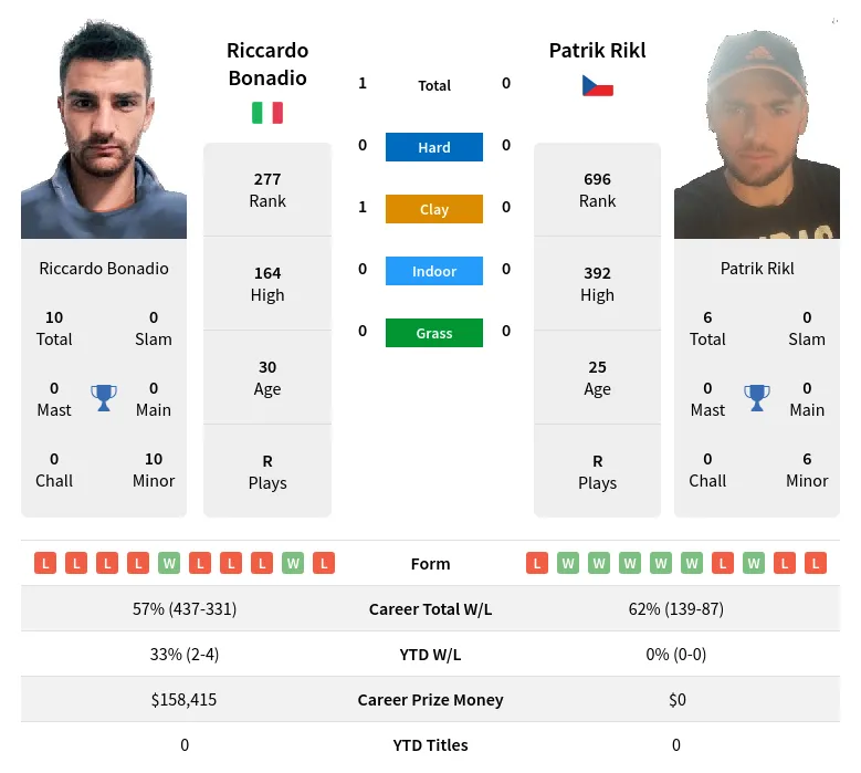 Bonadio Rikl H2h Summary Stats 24th April 2024