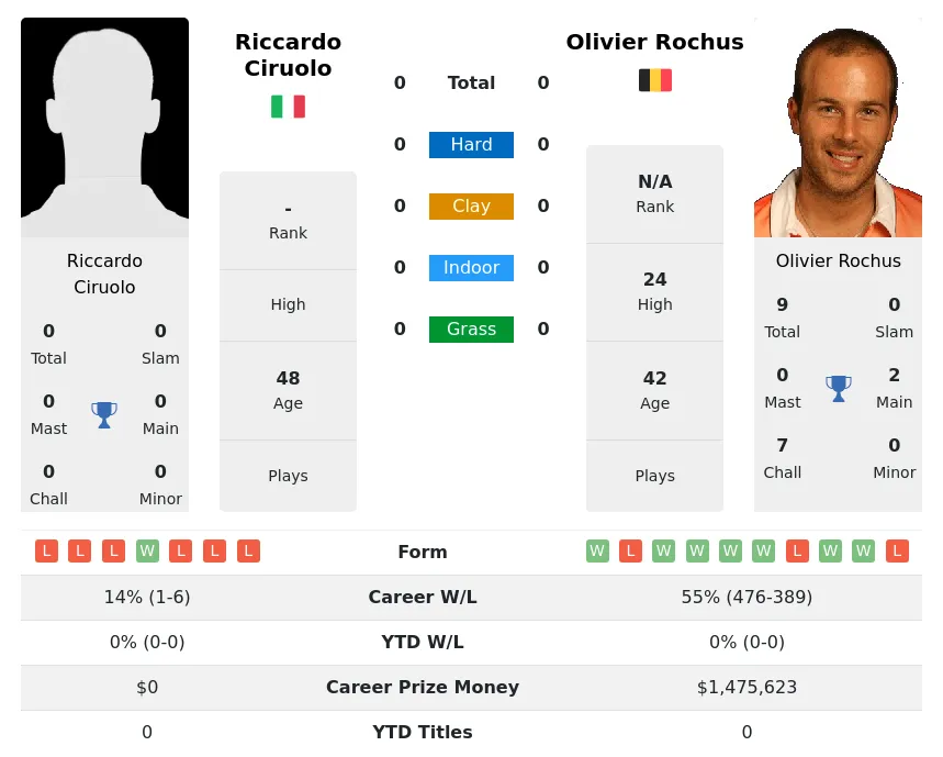 Rochus Ciruolo H2h Summary Stats 24th April 2024