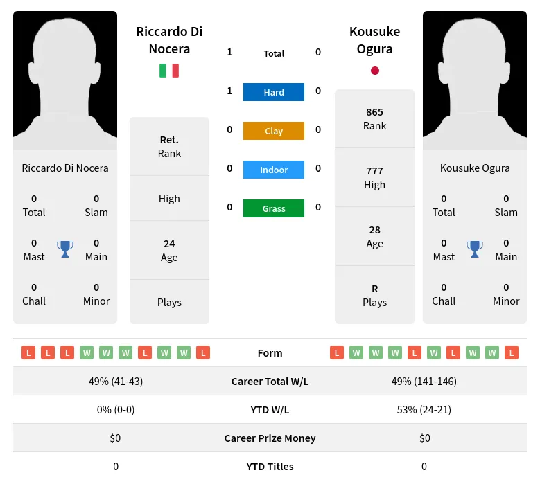 Nocera Ogura H2h Summary Stats 24th April 2024