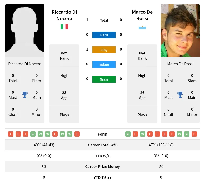 Rossi Nocera H2h Summary Stats 18th April 2024