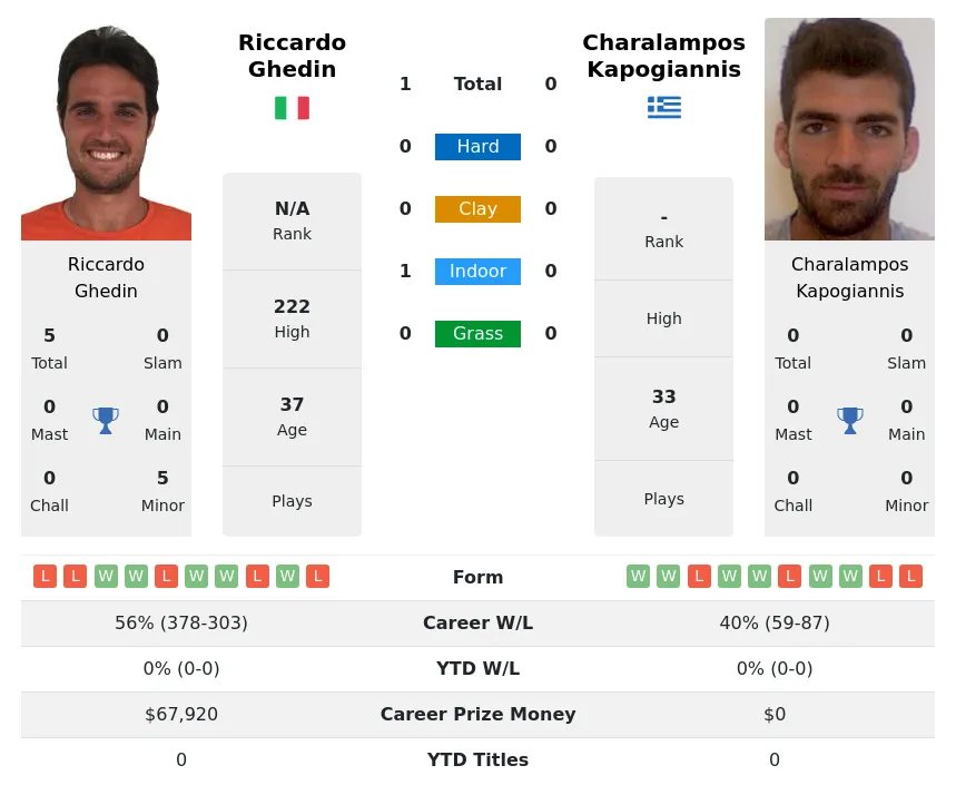 Ghedin Kapogiannis H2h Summary Stats 26th June 2024