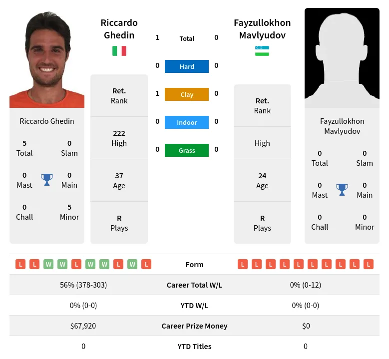 Ghedin Mavlyudov H2h Summary Stats 15th May 2024