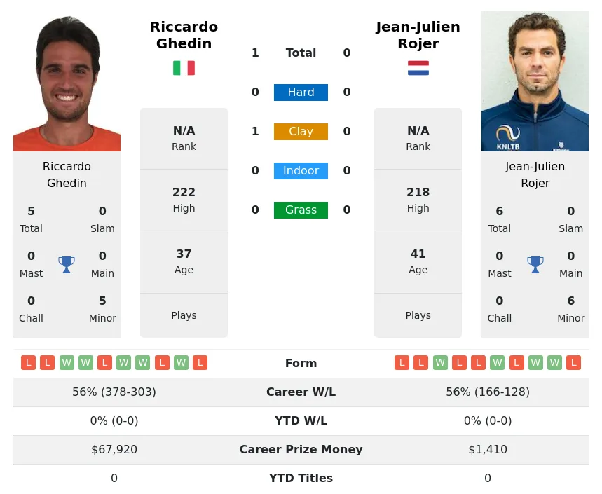 Ghedin Rojer H2h Summary Stats 30th June 2024