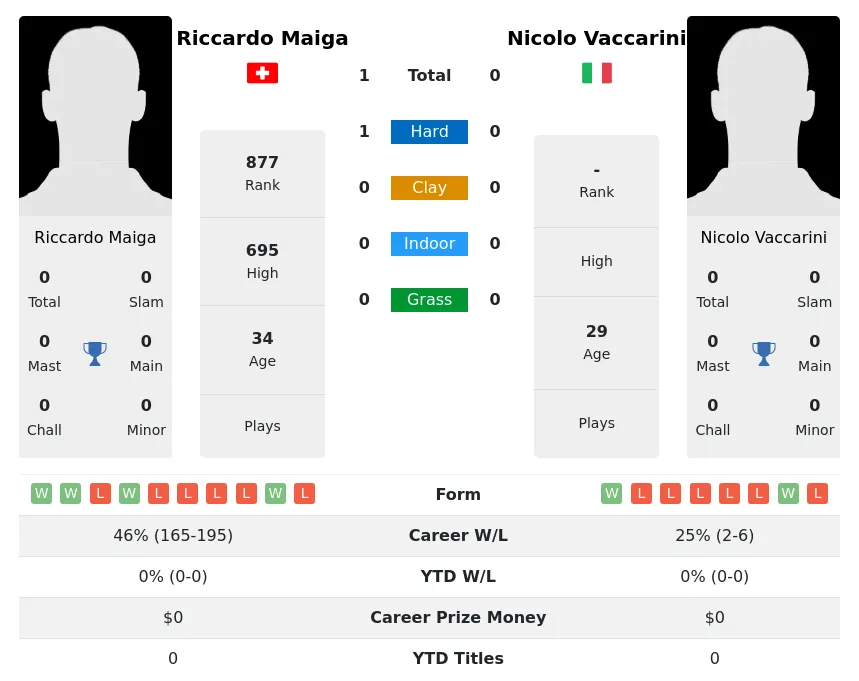 Maiga Vaccarini H2h Summary Stats 26th June 2024