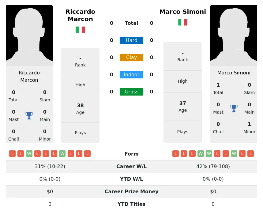 Marcon Simoni H2h Summary Stats 19th April 2024