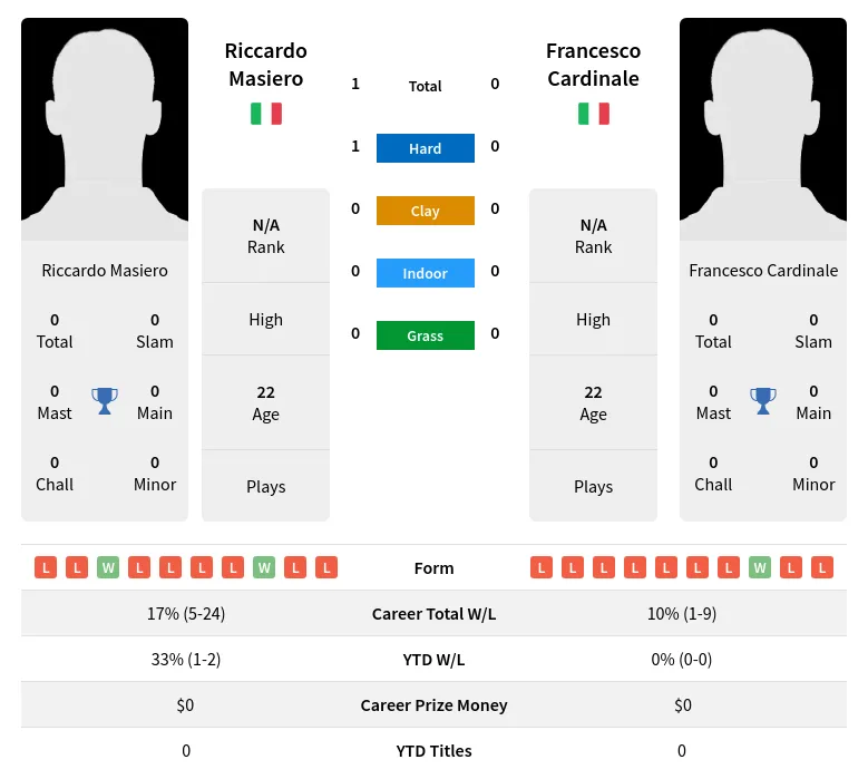 Masiero Cardinale H2h Summary Stats 23rd April 2024