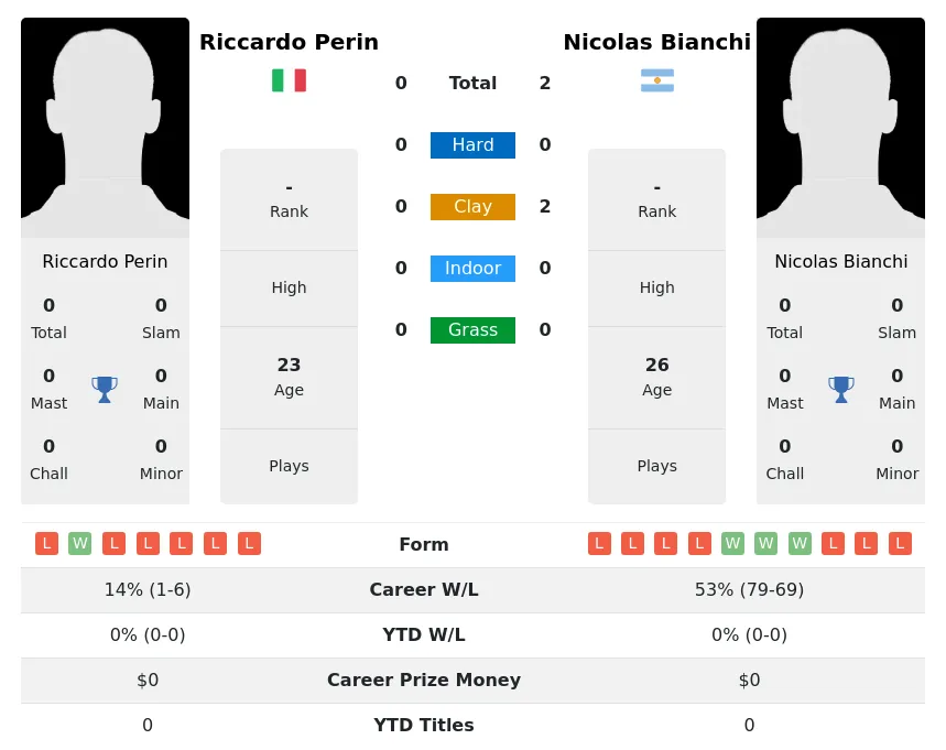 Perin Bianchi H2h Summary Stats 17th April 2024