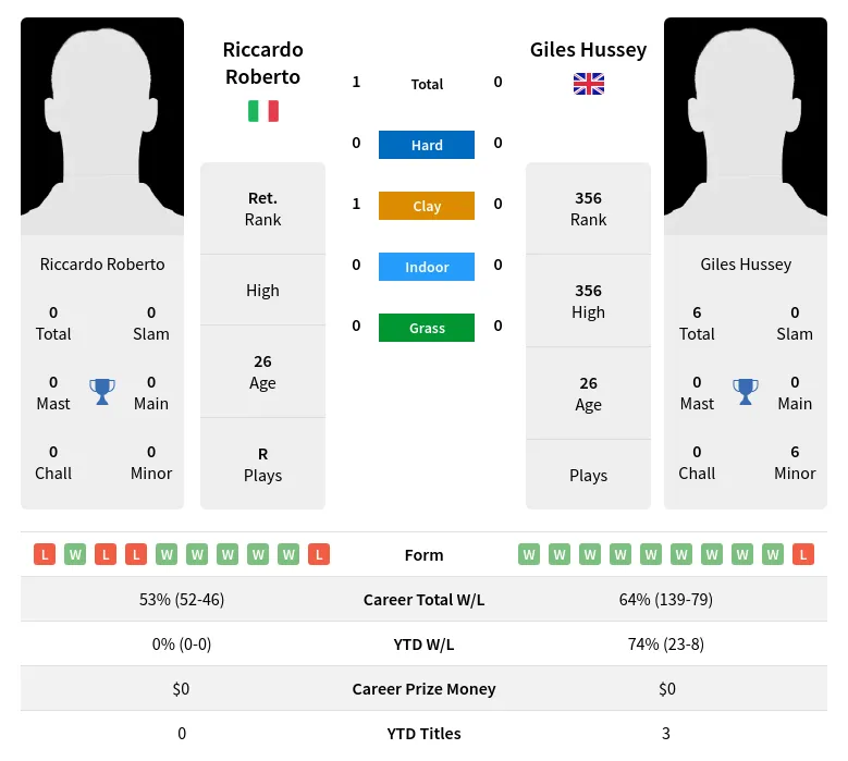 Roberto Hussey H2h Summary Stats 29th March 2024