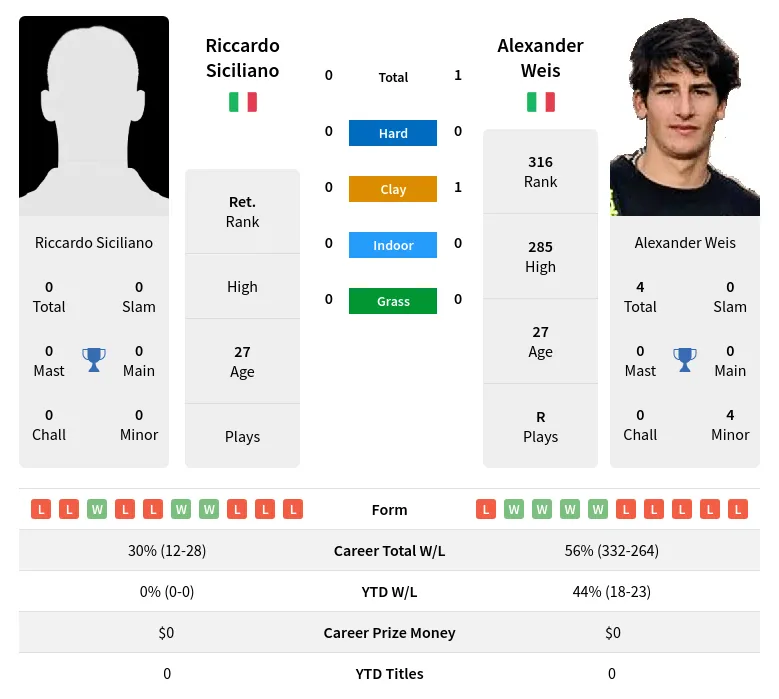 Siciliano Weis H2h Summary Stats 19th April 2024