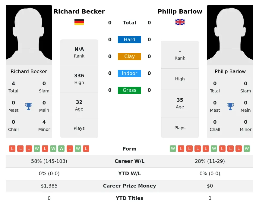 Becker Barlow H2h Summary Stats 28th March 2024