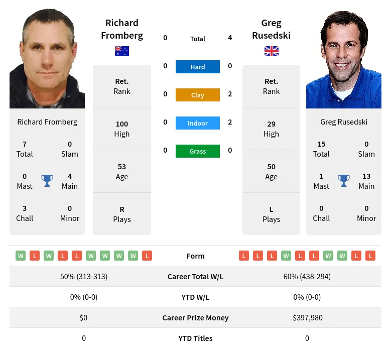 Rusedski Fromberg H2h Summary Stats 24th April 2024
