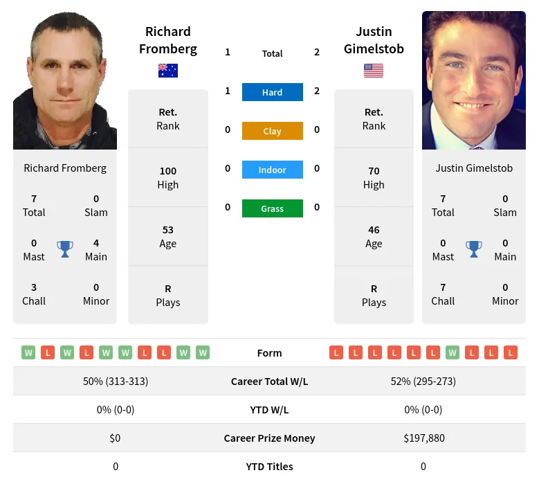 Gimelstob Fromberg H2h Summary Stats 23rd April 2024