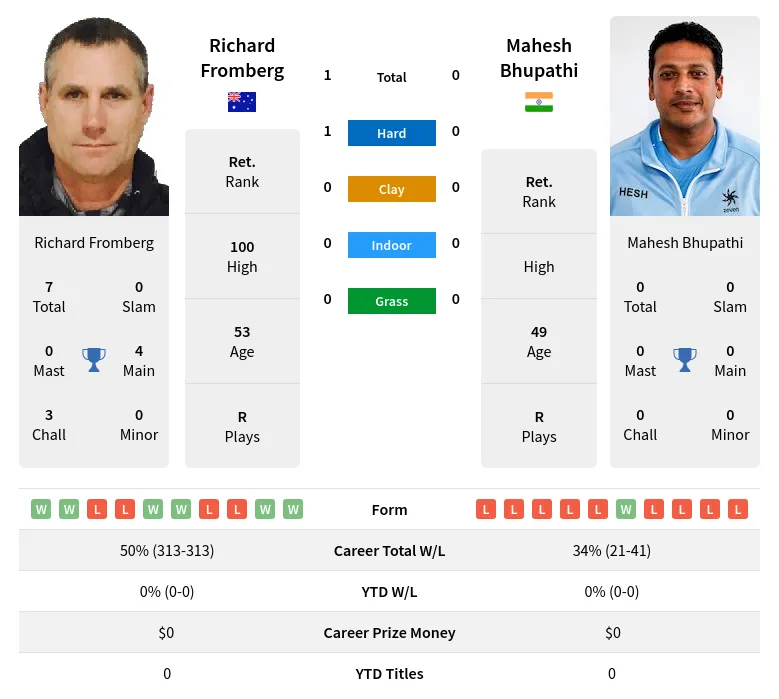 Fromberg Bhupathi H2h Summary Stats 28th June 2024