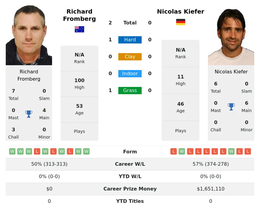 Fromberg Kiefer H2h Summary Stats 20th April 2024