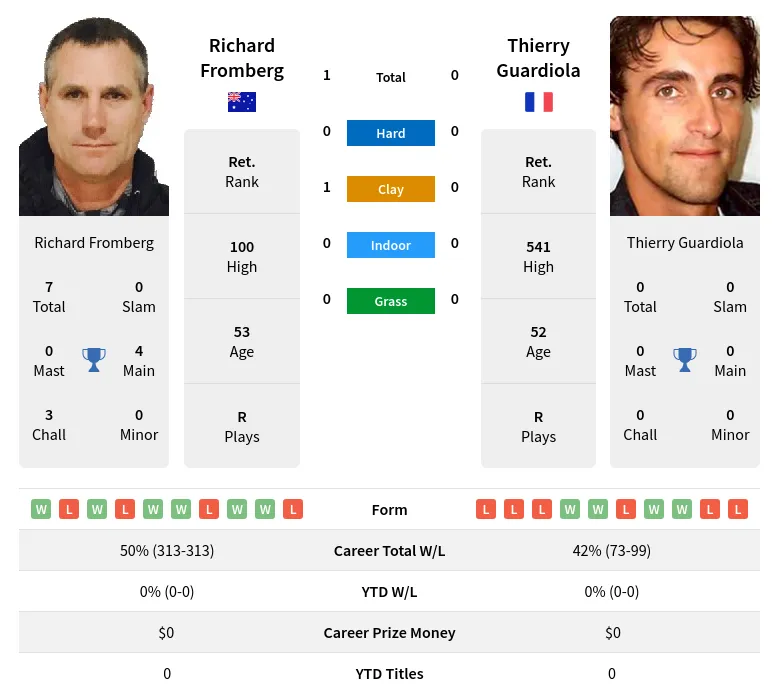 Fromberg Guardiola H2h Summary Stats 19th April 2024