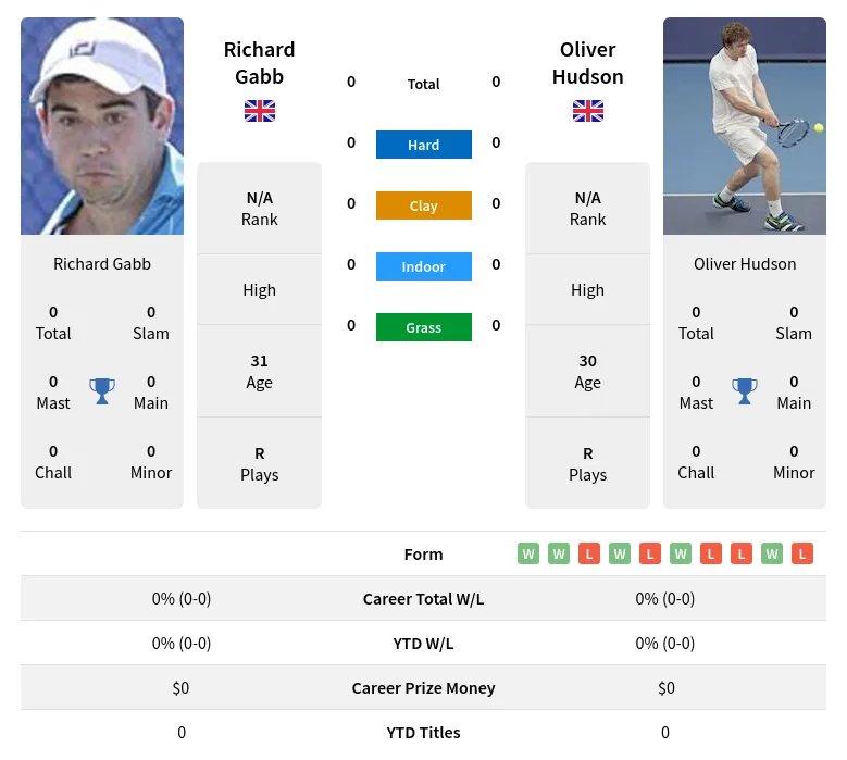 Gabb Hudson H2h Summary Stats 19th April 2024