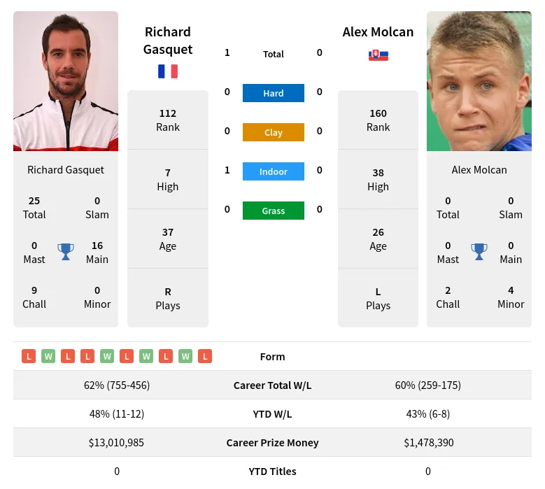 Gasquet Molcan H2h Summary Stats 18th April 2024