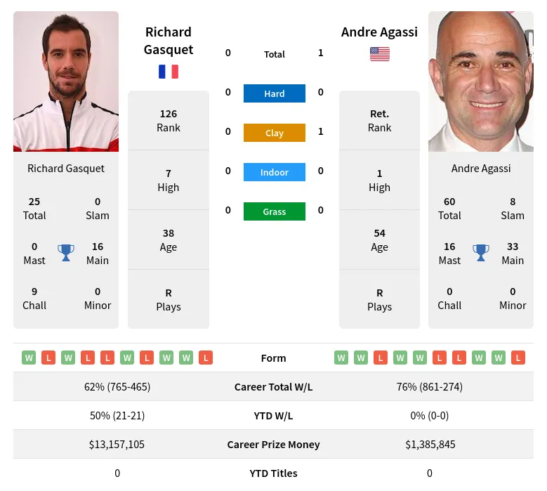 Agassi Gasquet H2h Summary Stats 19th April 2024
