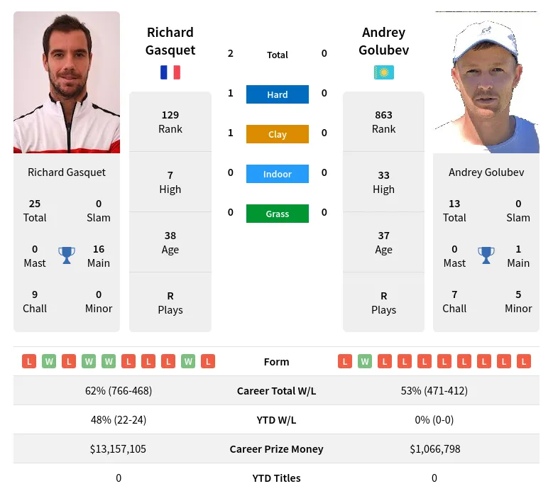 Gasquet Golubev H2h Summary Stats 24th April 2024