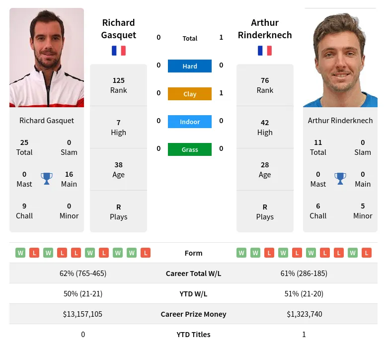 Gasquet Rinderknech H2h Summary Stats 28th March 2024