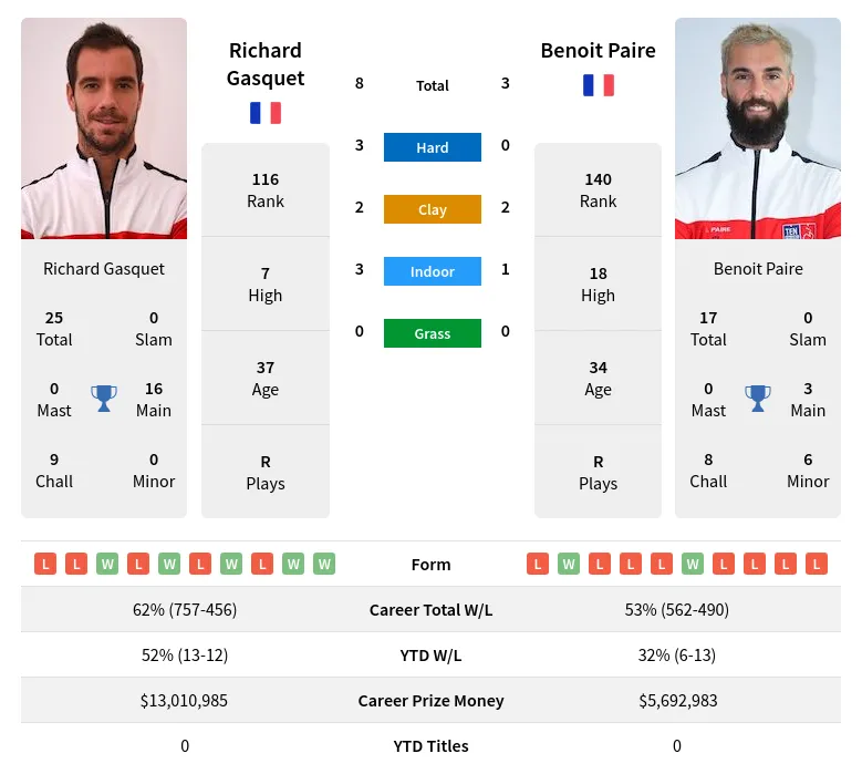 Gasquet Paire H2h Summary Stats 28th February 2024