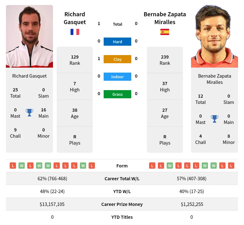 Gasquet Miralles H2h Summary Stats 24th April 2024