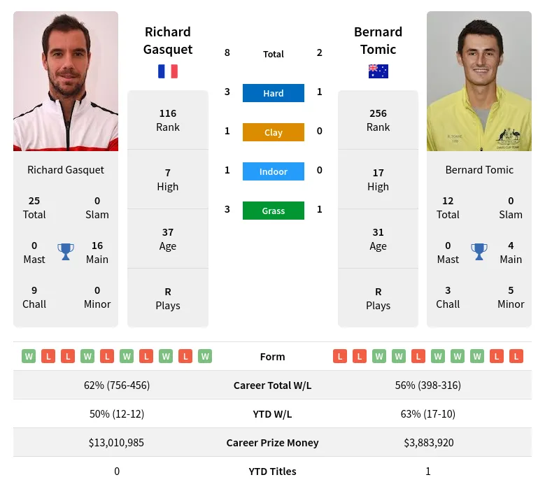 Gasquet Tomic H2h Summary Stats 22nd February 2024