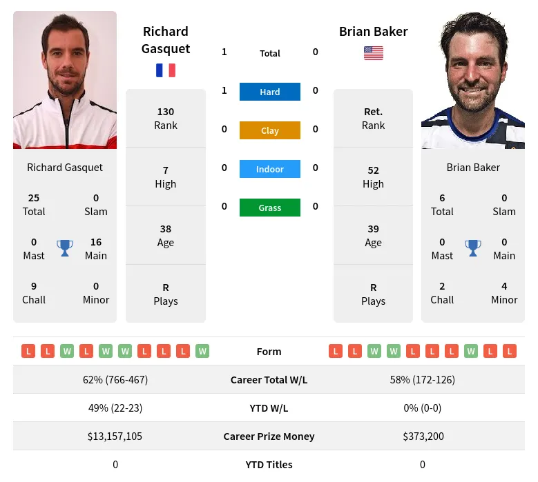 Gasquet Baker H2h Summary Stats 18th April 2024