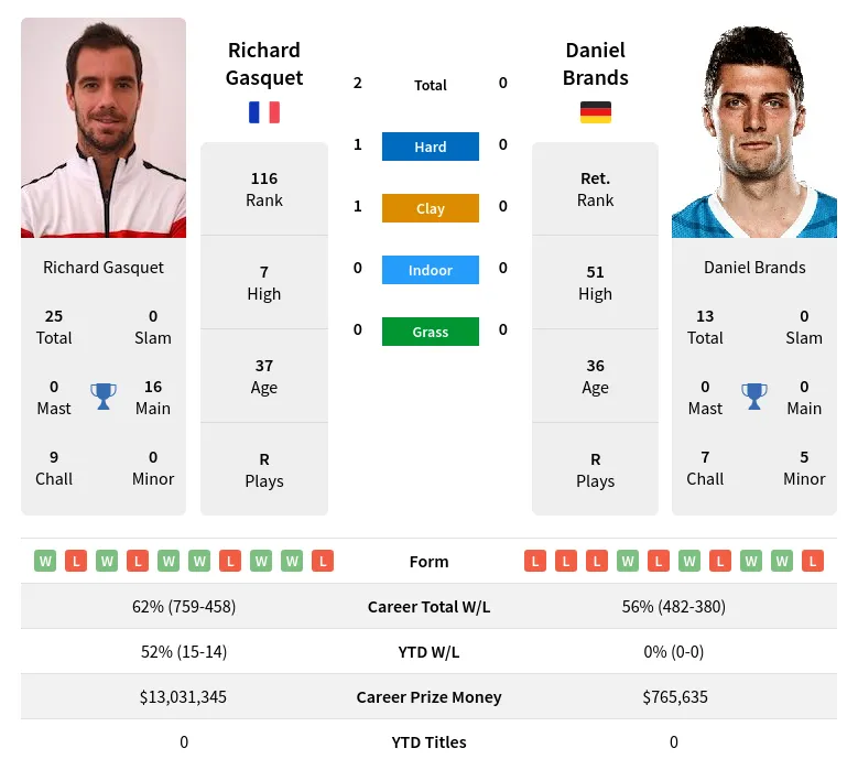 Gasquet Brands H2h Summary Stats 19th April 2024