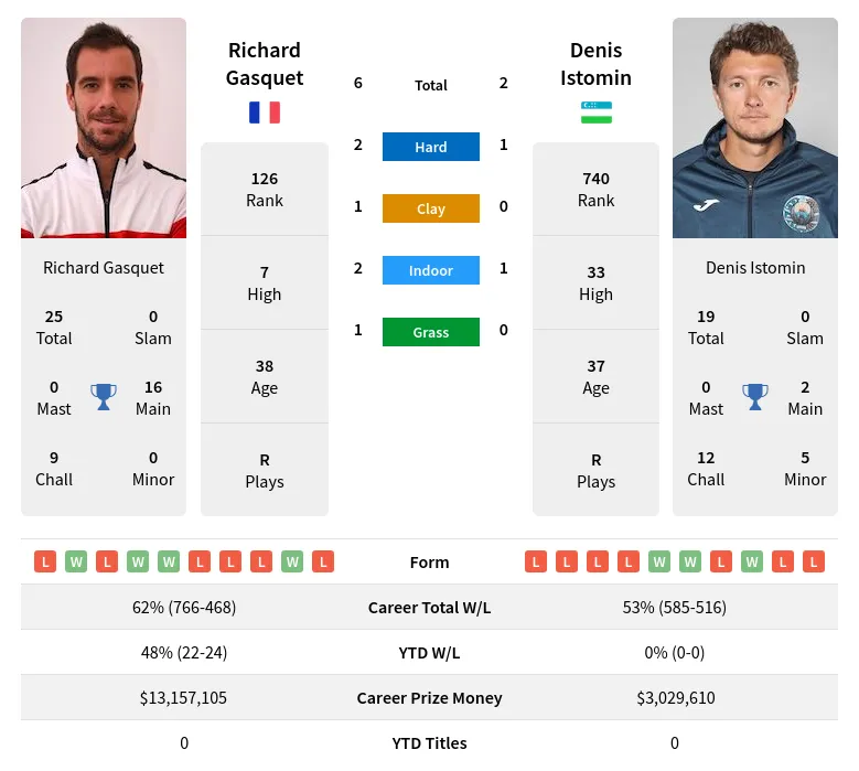 Gasquet Istomin H2h Summary Stats 19th April 2024