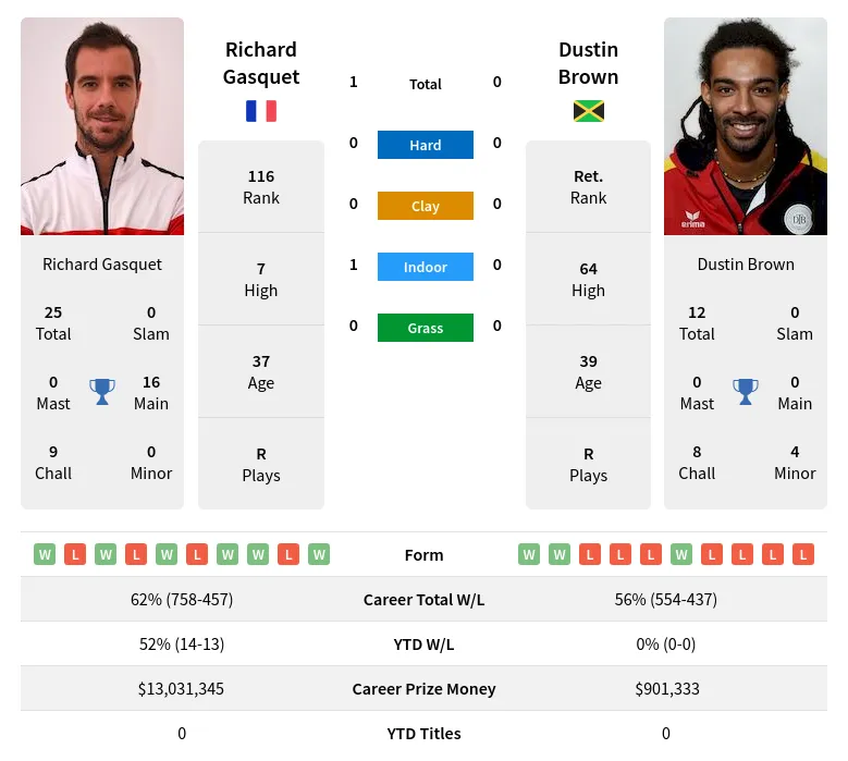 Gasquet Brown H2h Summary Stats 19th April 2024
