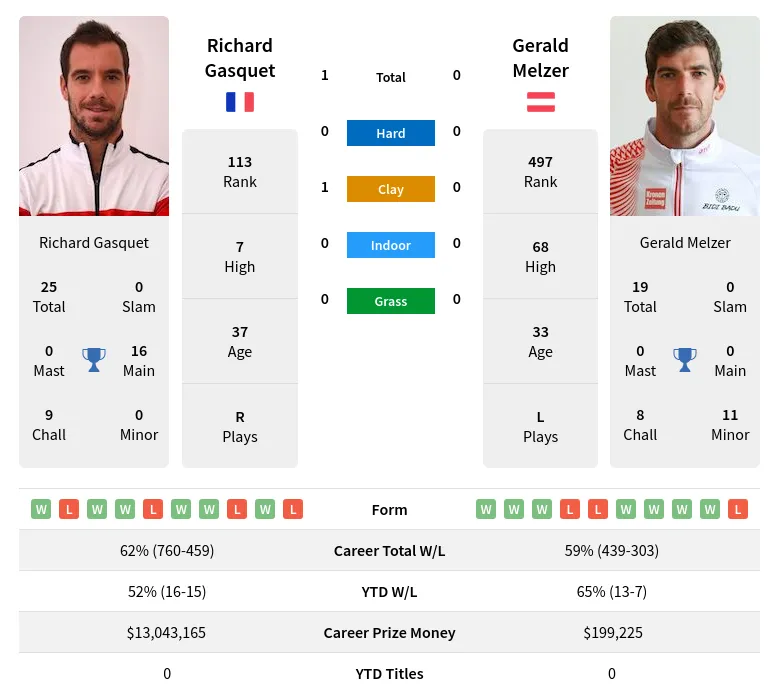 Melzer Gasquet H2h Summary Stats 24th May 2024
