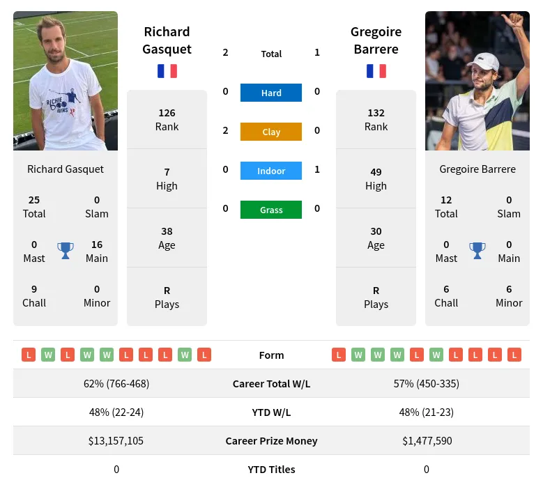 Barrere Gasquet H2h Summary Stats 16th June 2024