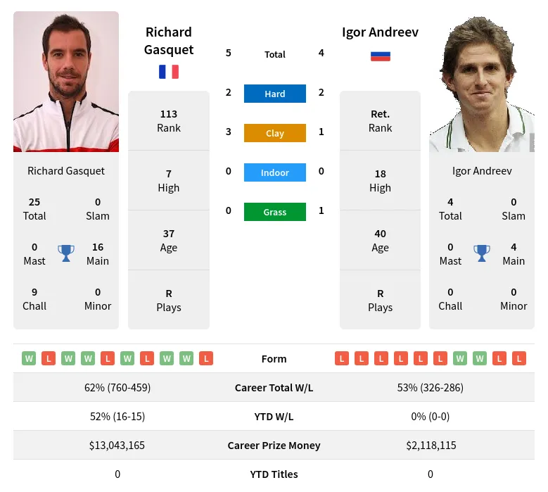 Gasquet Andreev H2h Summary Stats 19th April 2024
