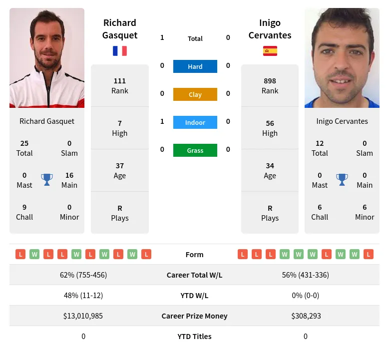 Gasquet Cervantes H2h Summary Stats 28th March 2024