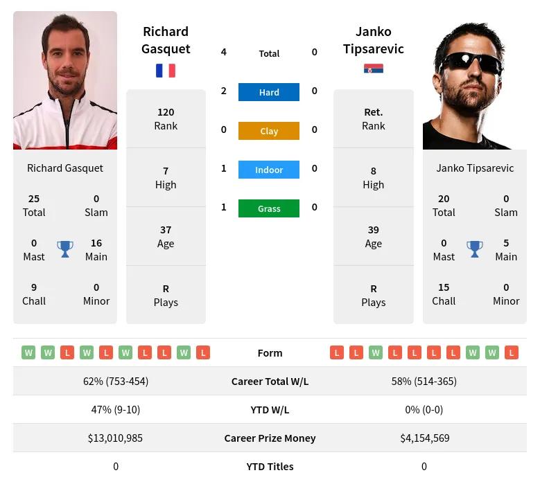 Gasquet Tipsarevic H2h Summary Stats 28th March 2024