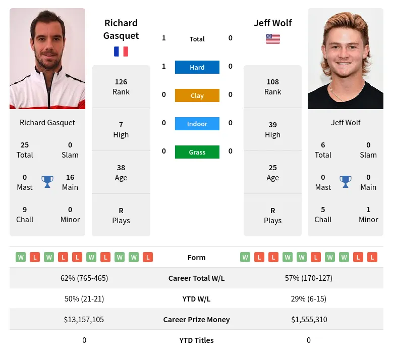 Wolf Gasquet H2h Summary Stats 23rd April 2024