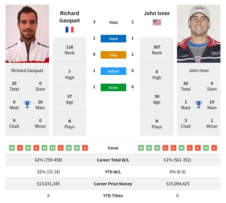 Gasquet Isner H2h Summary Stats 28th March 2024